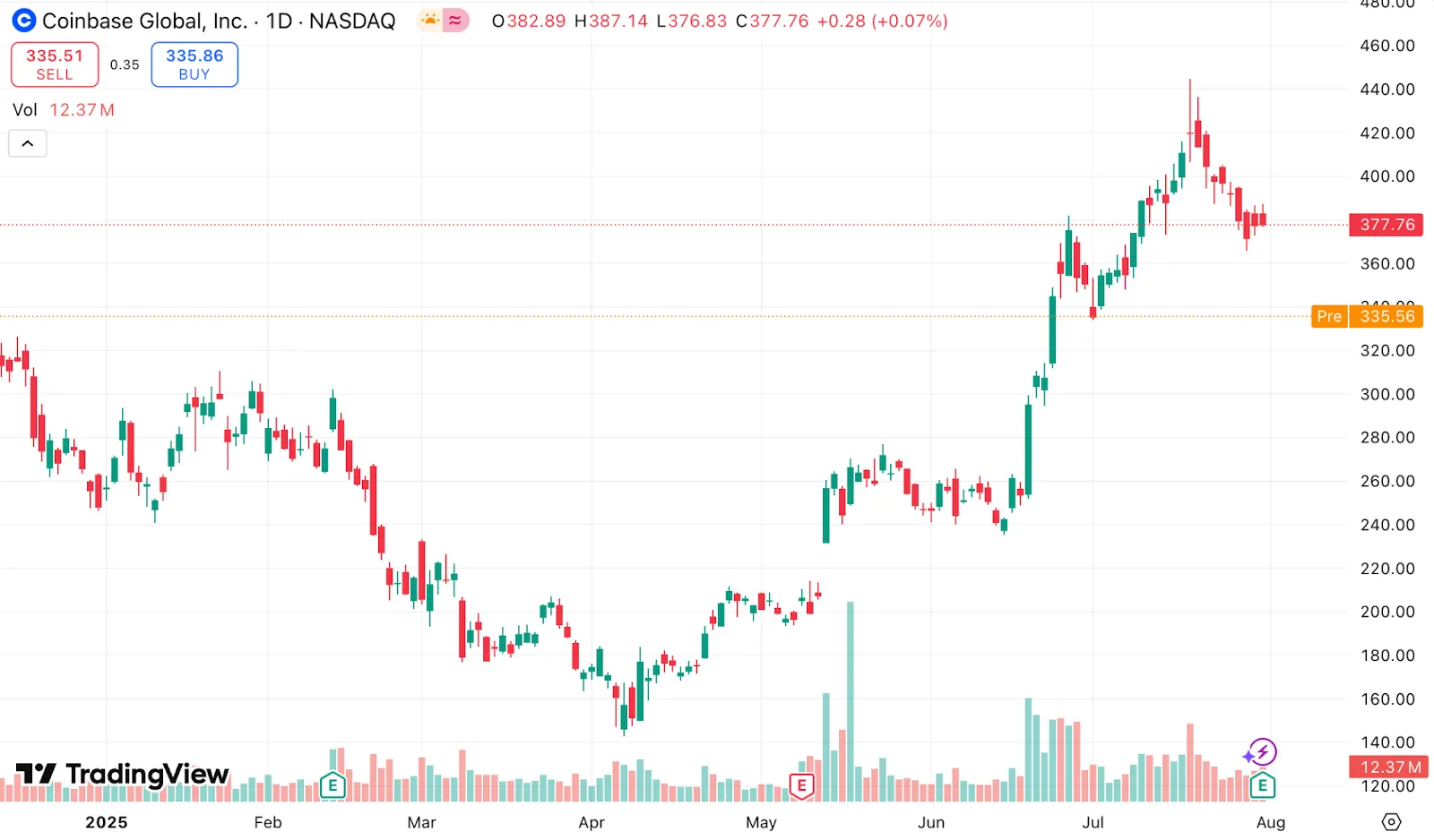 Coinbase запустит торговлю токенизированными акциями и платформу предсказаний