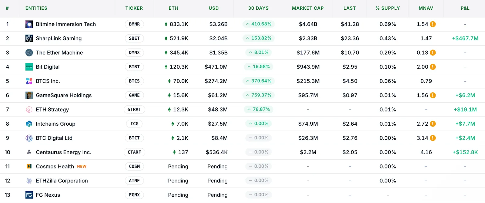 Бутерин поддержал корпоративные Ethereum-казначейства, но предупредил о рисках
