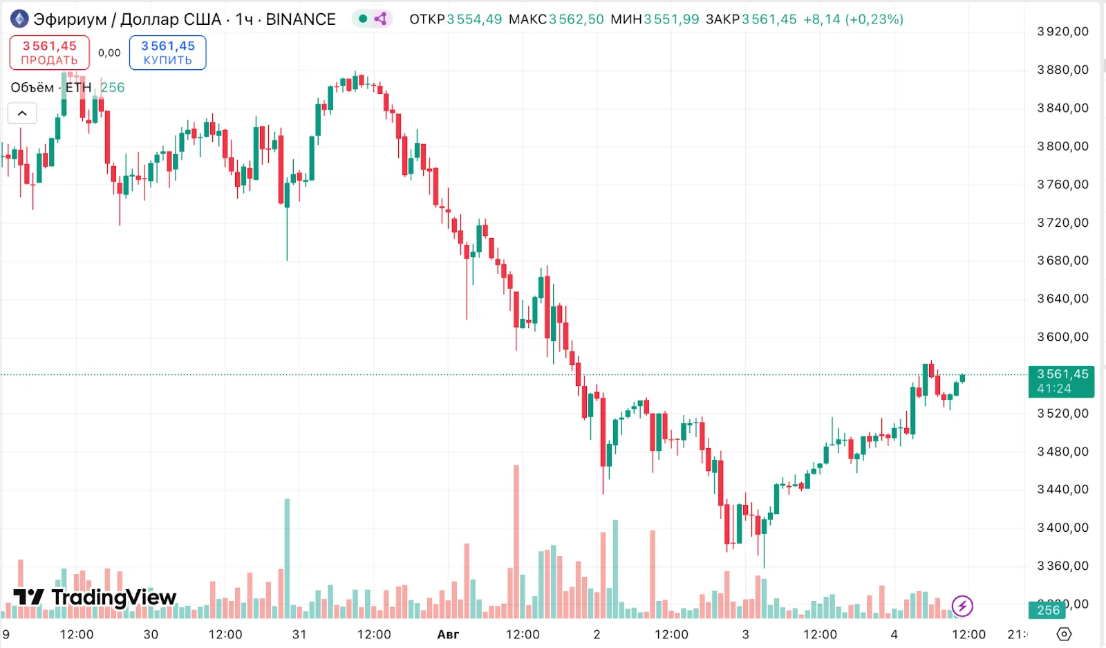 За выходные киты нарастили позиции в Ethereum