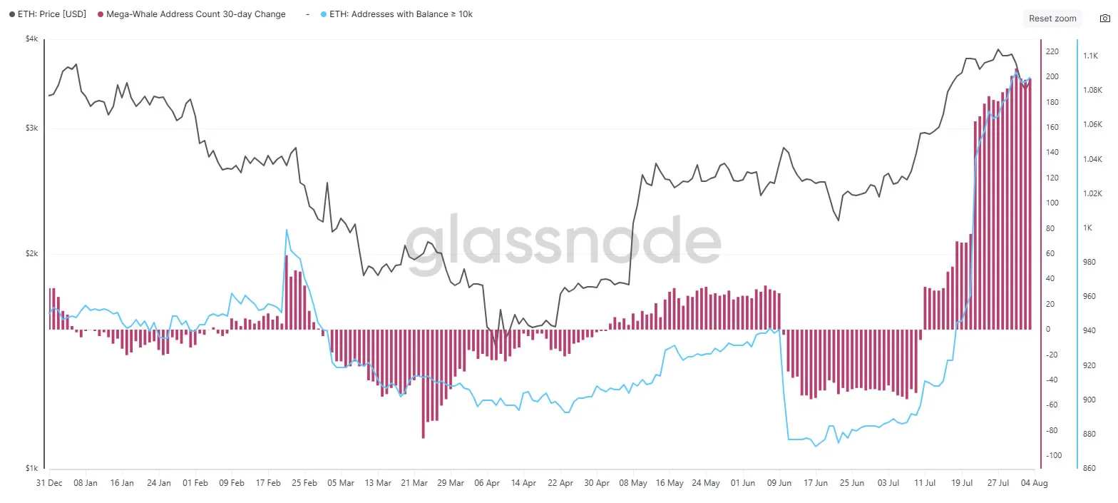 За выходные киты нарастили позиции в Ethereum