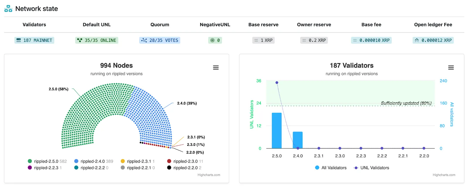Техдиректор Ripple назвал XRP Ledger полностью децентрализованной сетью