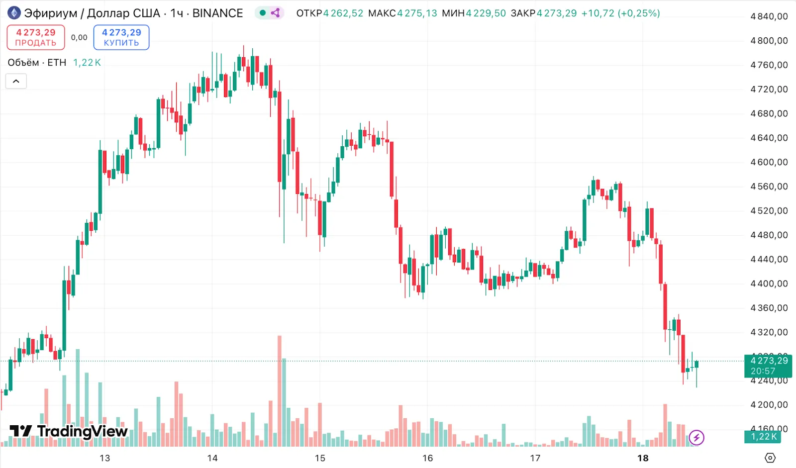 Ethereum-ETF привлекли рекордные $2,8 млрд за неделю