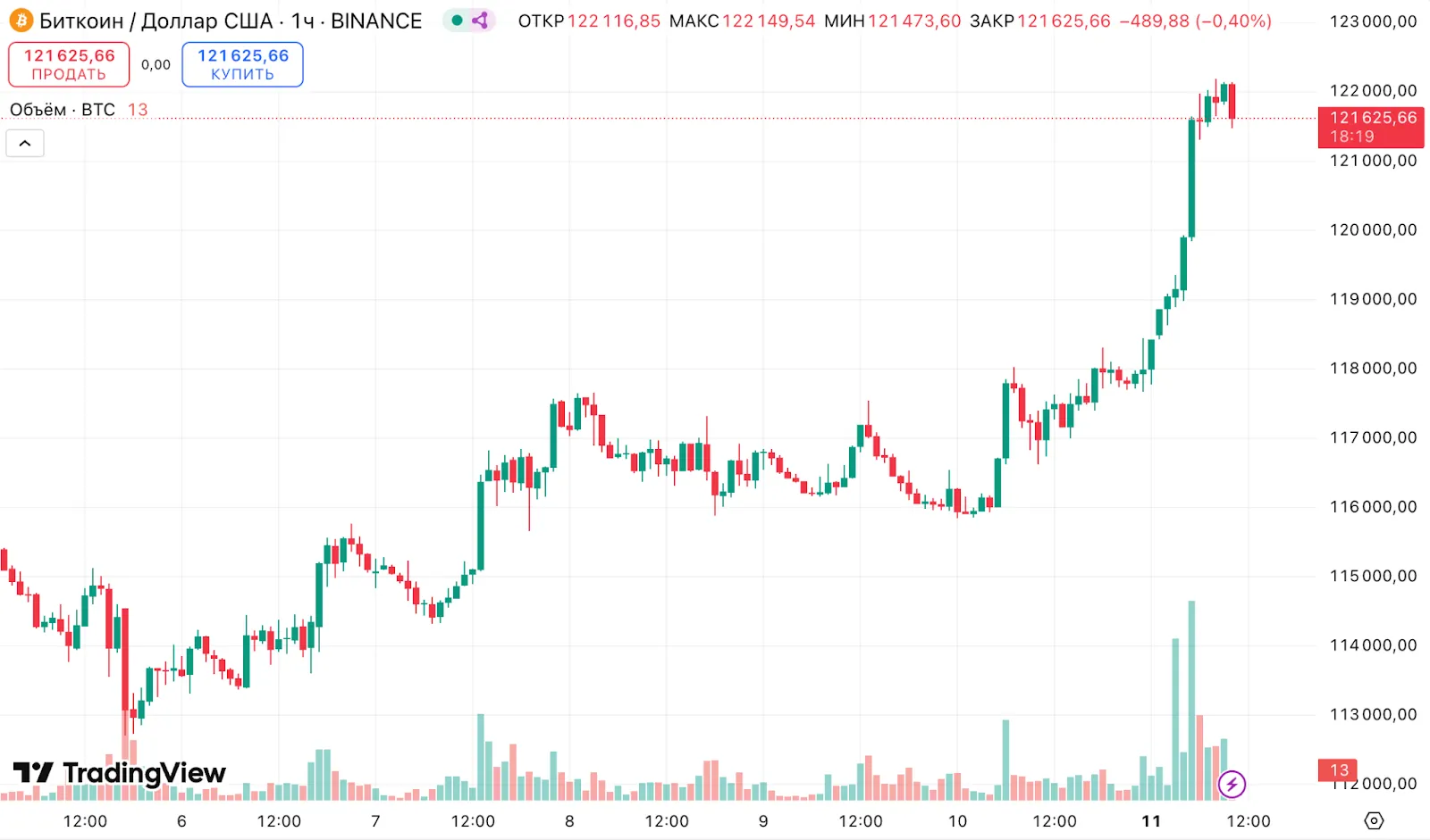 Биткоин поднялся выше $122 000, а Ethereum — до $4300