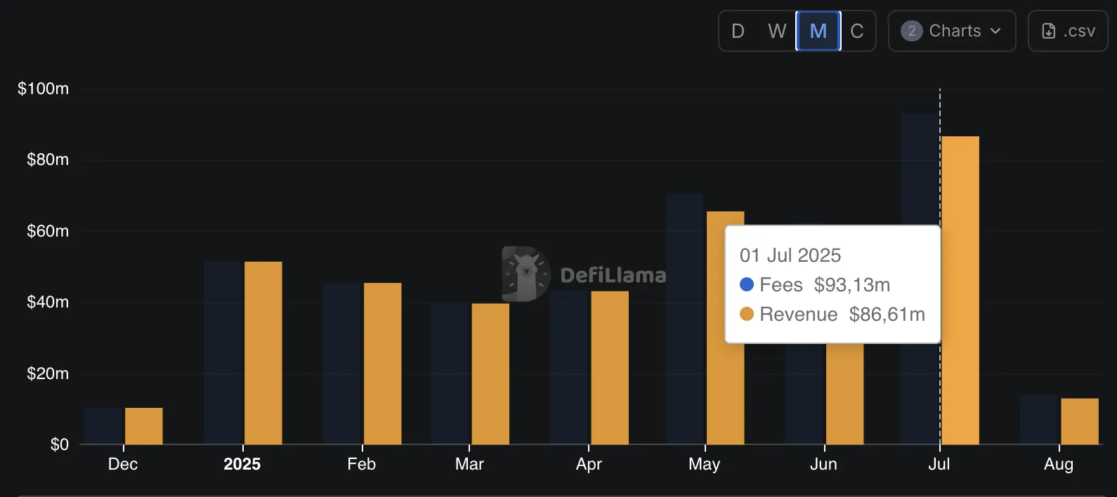 Hyperluquid обновила рекорд по месячному объему торгов фьючерсами