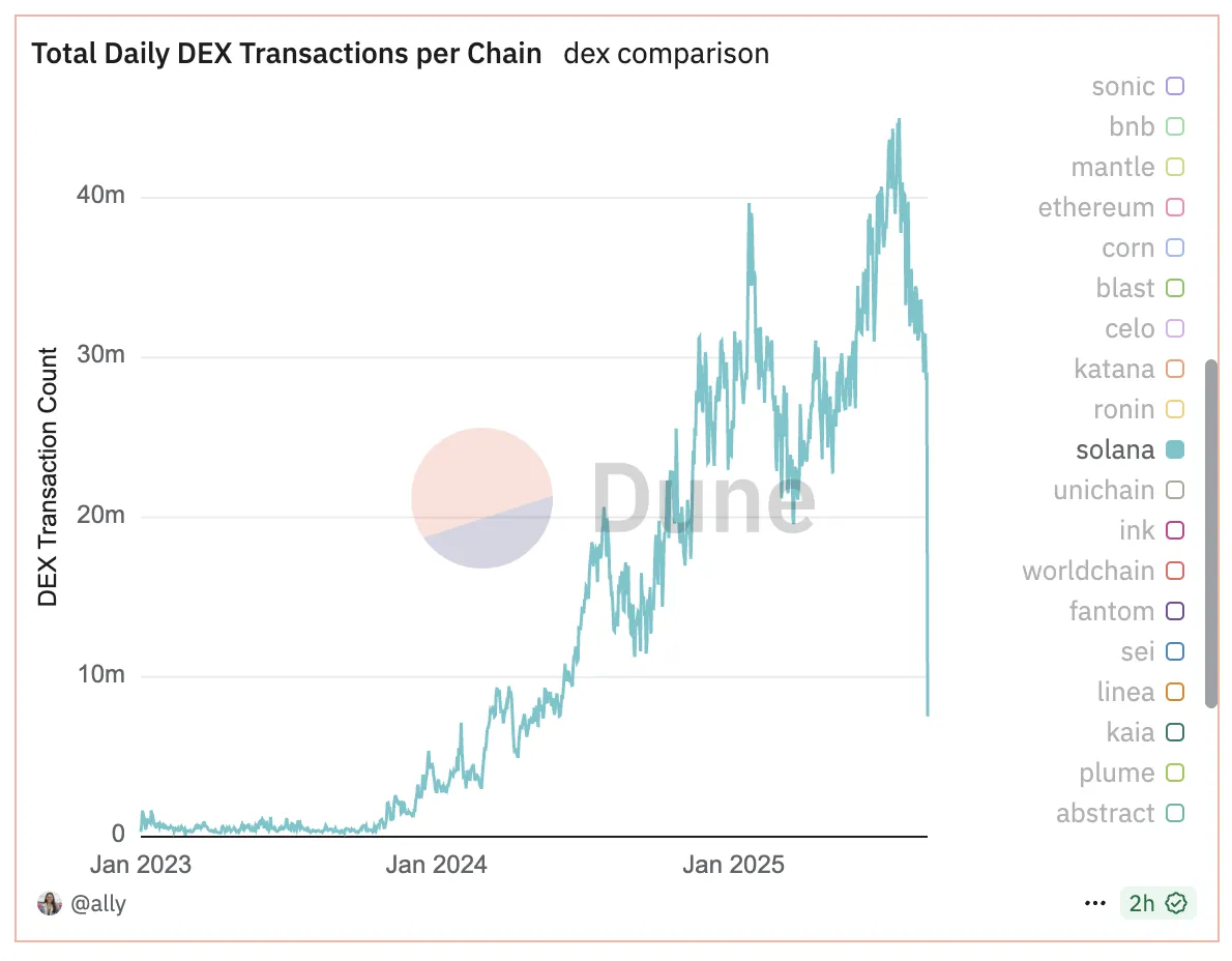 Число трейдеров на Solana упало на 80% из-за участившихся рагпулов