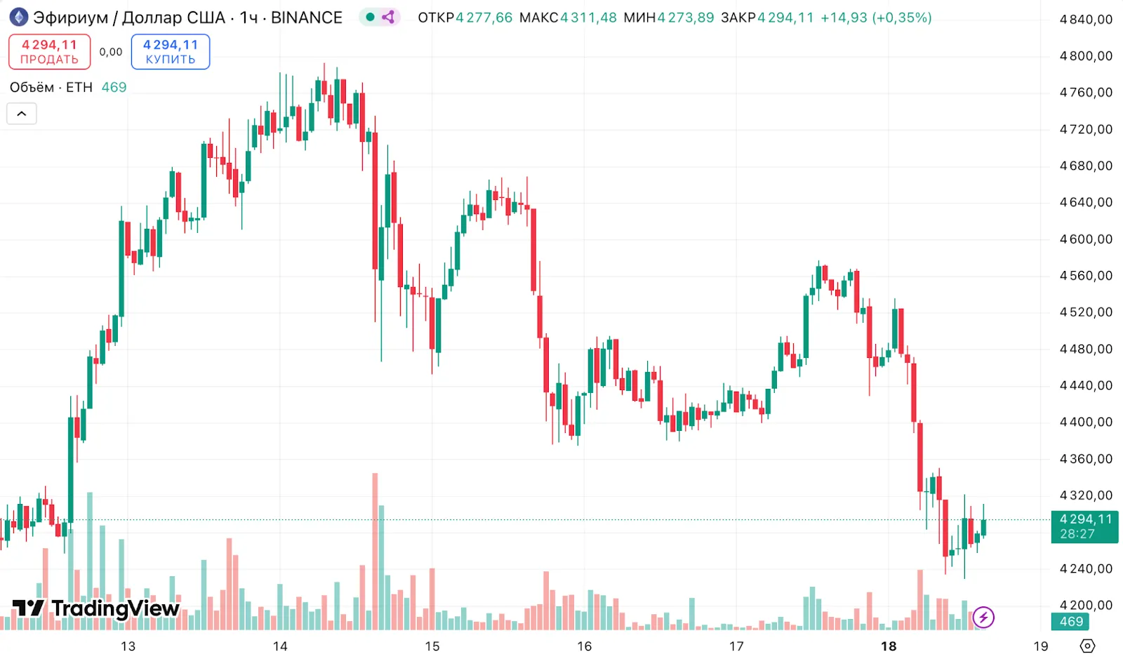 Ранние инвесторы Ethereum вывели на биржи криптовалюту на $45 млн