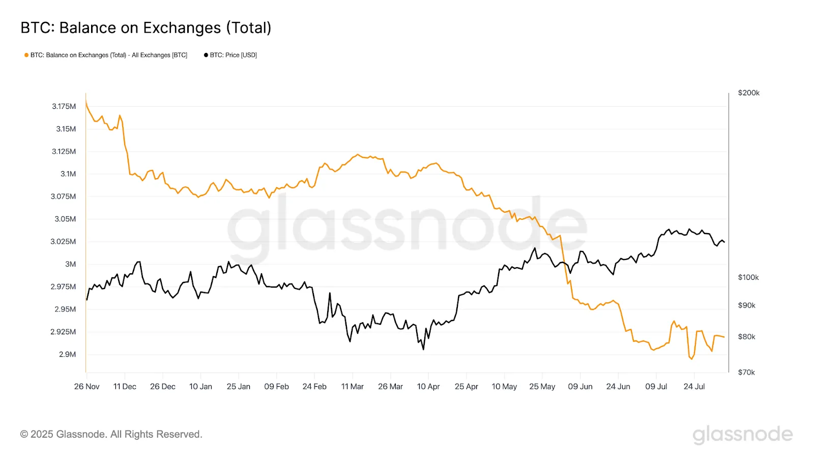 Институциональный спрос на биткоин втрое превысил эмиссию