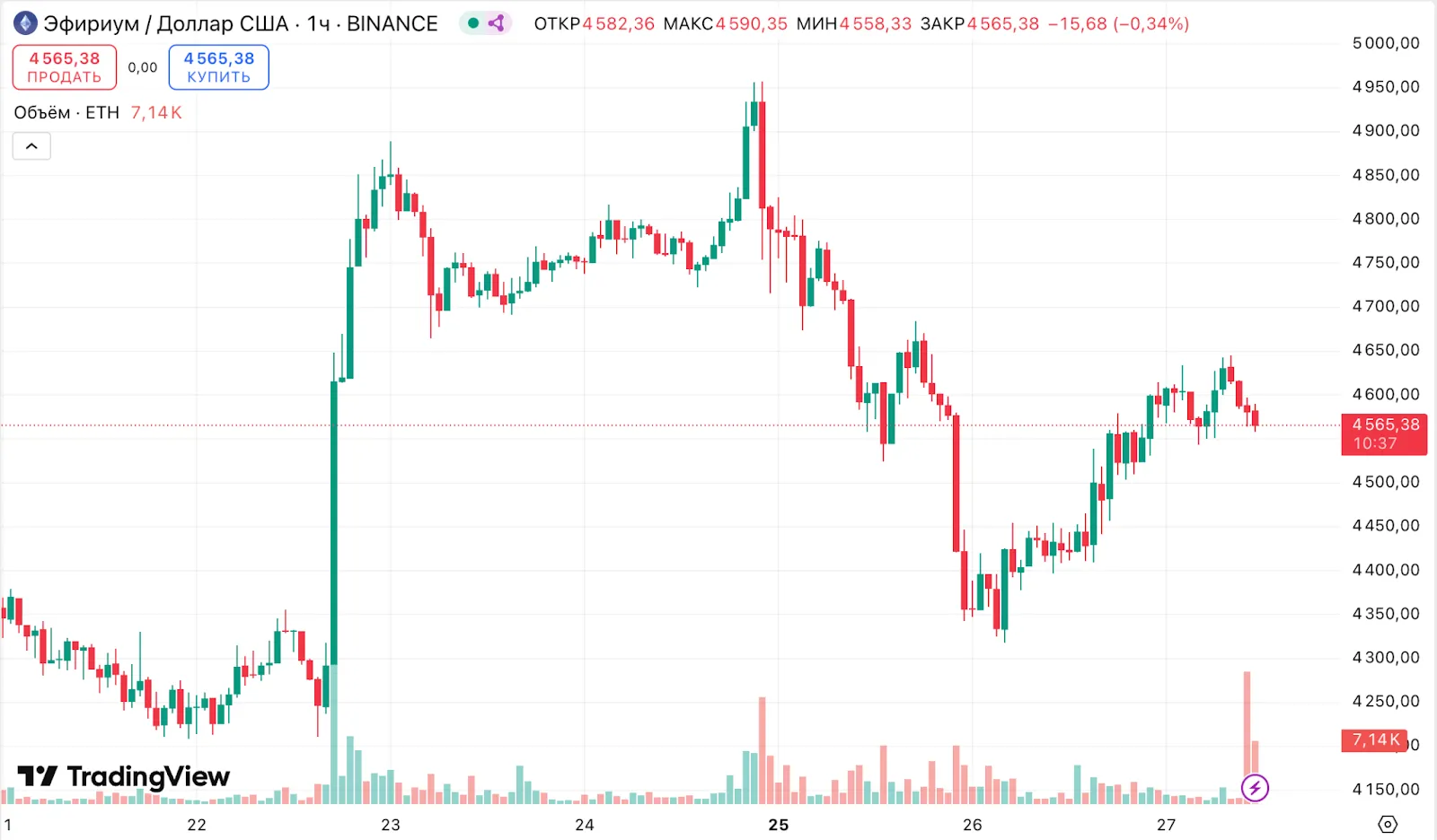 В Standard Chartered назвали Ethereum «дешевым»