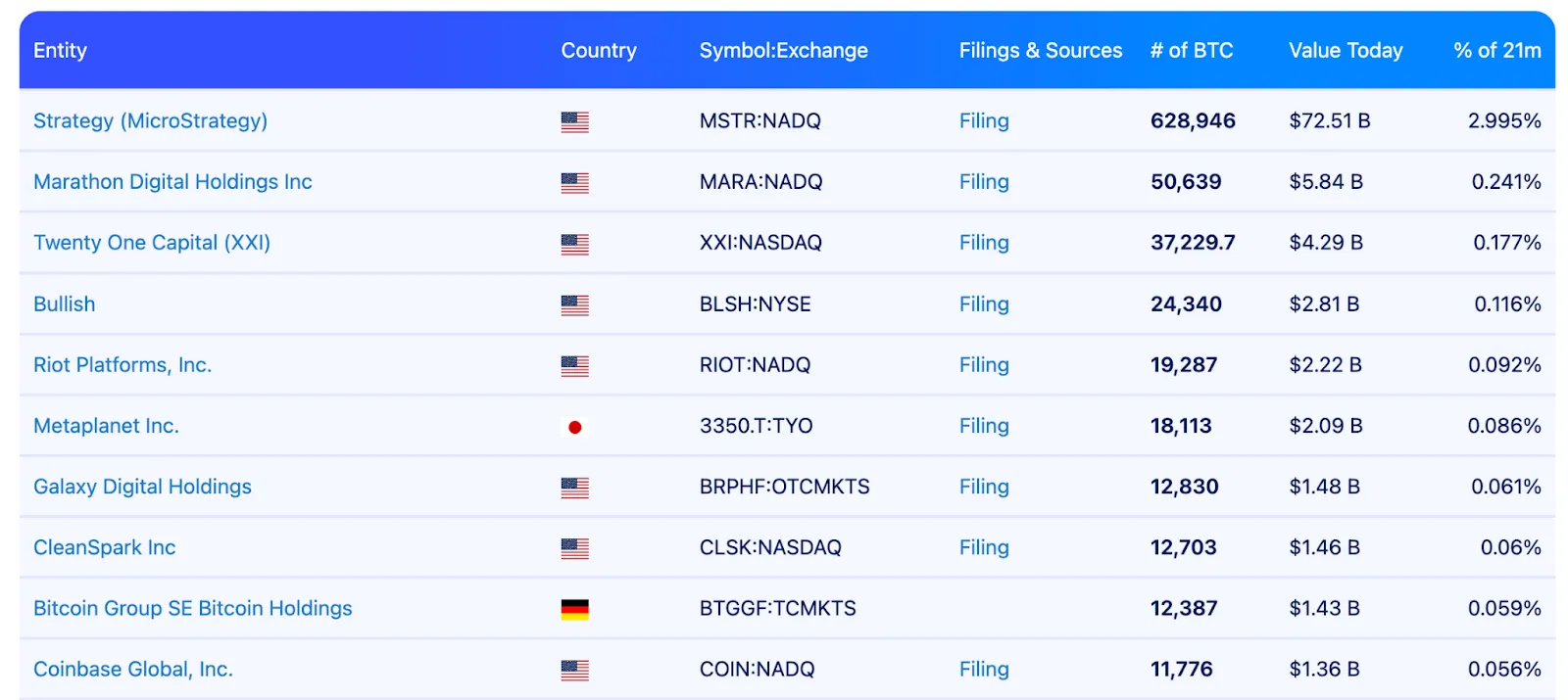 Аналитики объяснили причины падения биткоина до $115 500