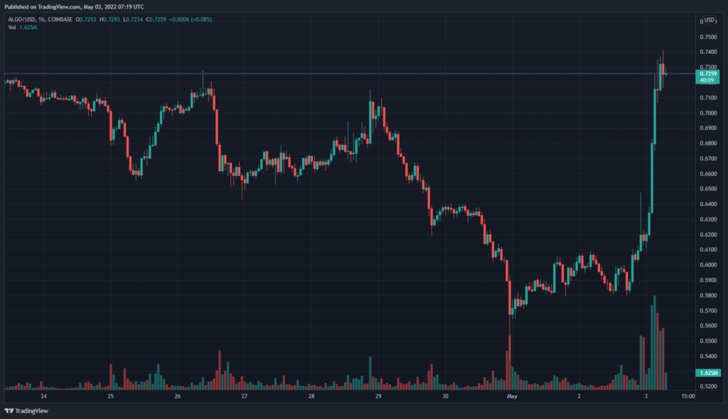 Algorand выступит спонсором чемпионата мира по футболу