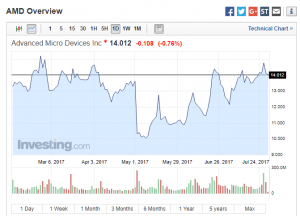 AMD: майнинг не является долгосрочным драйвером роста