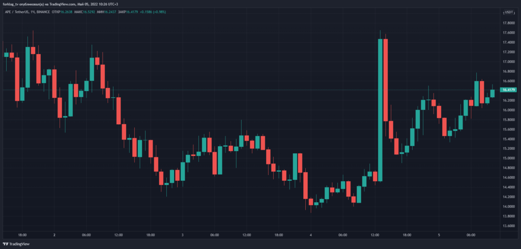 Сообщество ApeCoin одобрило интеграцию механизма стейкинга NFT экосистемы BAYC