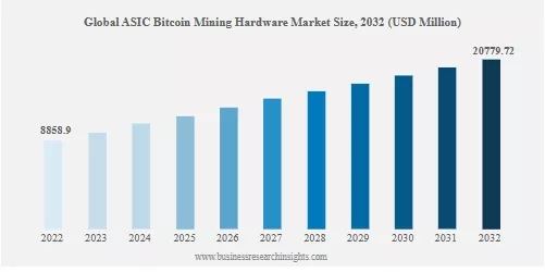 ASIC-Bitcoin-Mining-Hardware-Market-Size-Share-Growth-2032-Google-Chrome