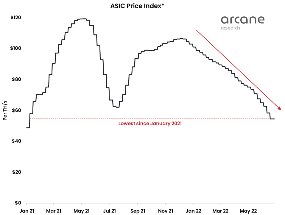 Июнь 2022 в цифрах: биткоин ниже $20 000, дисконт на stETH и крах известных криптокомпаний