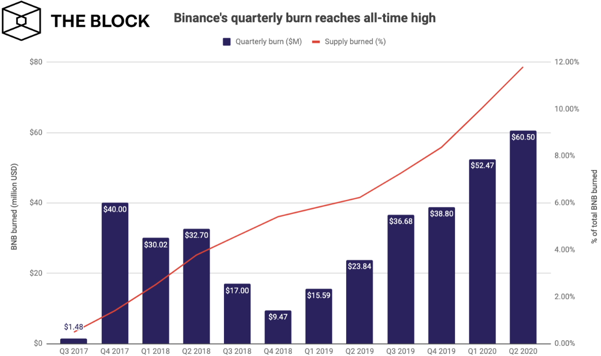 Объем торгов фьючерсами на Binance вырос на 68%