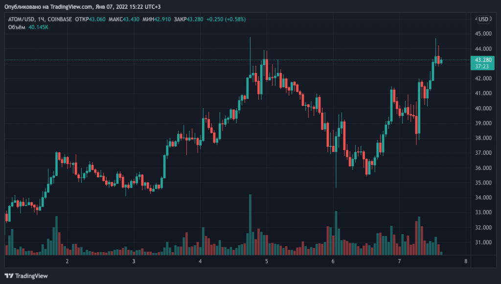 Цена токена АТОМ приблизилась к историческому максимуму