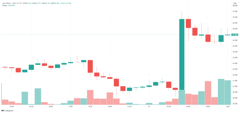 Ежедневная аудитория NFT-игры Axie Infinity превысила 1 млн человек