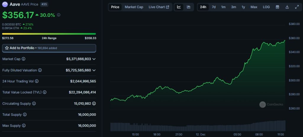 Aave-Price-AAVE-Live-Price-Chart-Market-Cap-News-Today-CoinGecko-Google-Chrome