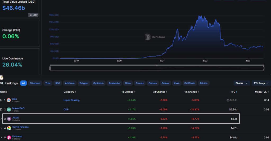 Aave-TVL