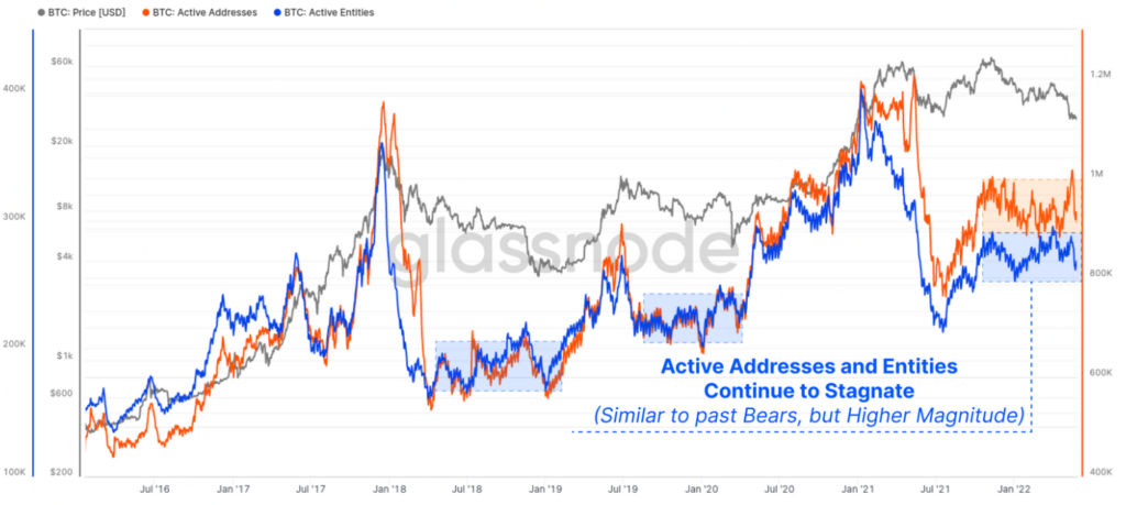 Май 2022 в цифрах: крах Terra, локальный минимум биткоина и отток ликвидности из DeFi