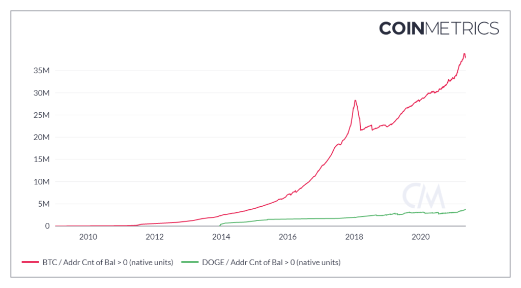 Илон Маск, сезон альткоинов и власть толпы: в чем заключается феномен Dogecoin
