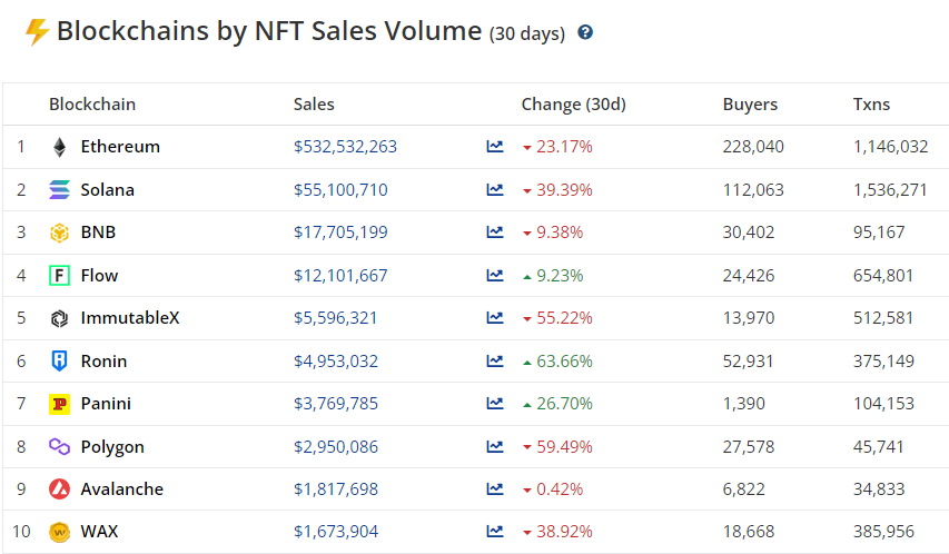 Июль 2022 в цифрах: рынок готовится к The Merge и выходит из зоны экстремального страха