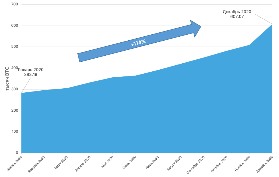 Премия на акции биткоин-траста от Grayscale Investments упала с 38% до 3%