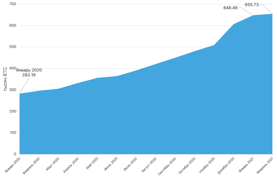 Февраль 2021 в цифрах: $1 трлн капитализации биткоина, взлет Binance Smart Chain и NFT-экосистемы