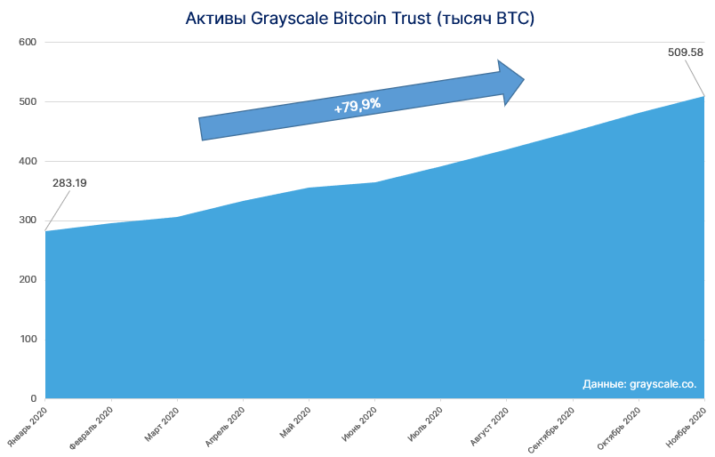 Почему растет биткоин: фундаментальные причины, мнения, прогнозы