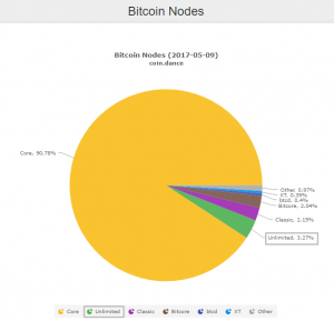 Ноды Bitcoin Unlimited снова офлайн