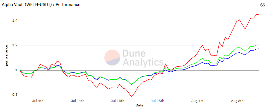 Финансовая алхимия: как увеличить доход с помощью менеджеров ликвидности Uniswap v3