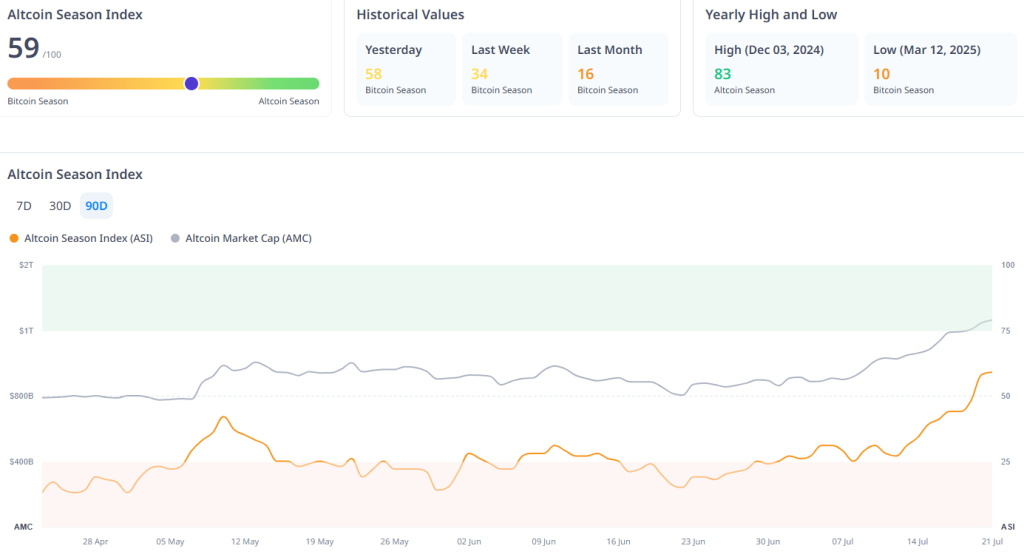 Altcoin Season Index
