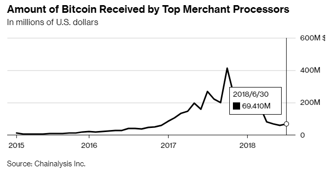 Chainalysis: динамика использования биткоина в e-commerce идет на спад