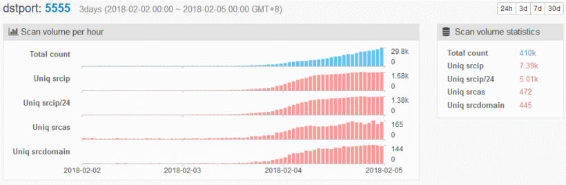 Почти 7,4 тысяч Android-устройств стали жертвами ботнета-майнера