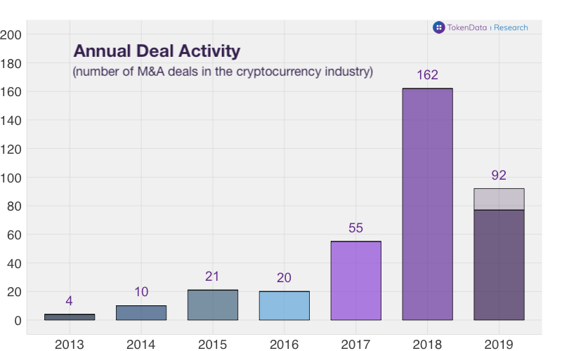 Куда инвестировали киты биткоин-индустрии в 2019 году?