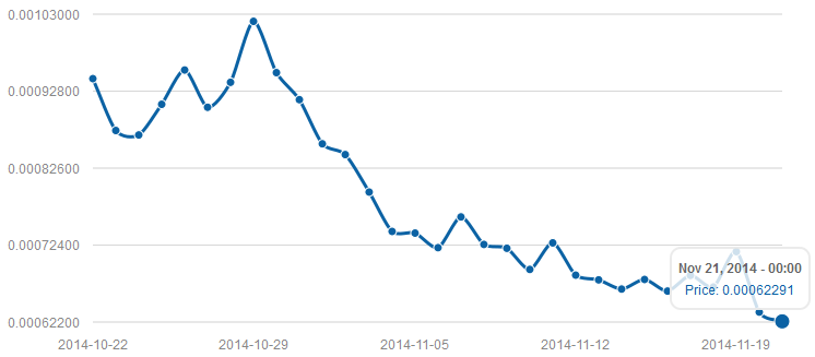 Anoncoin-price-November-20