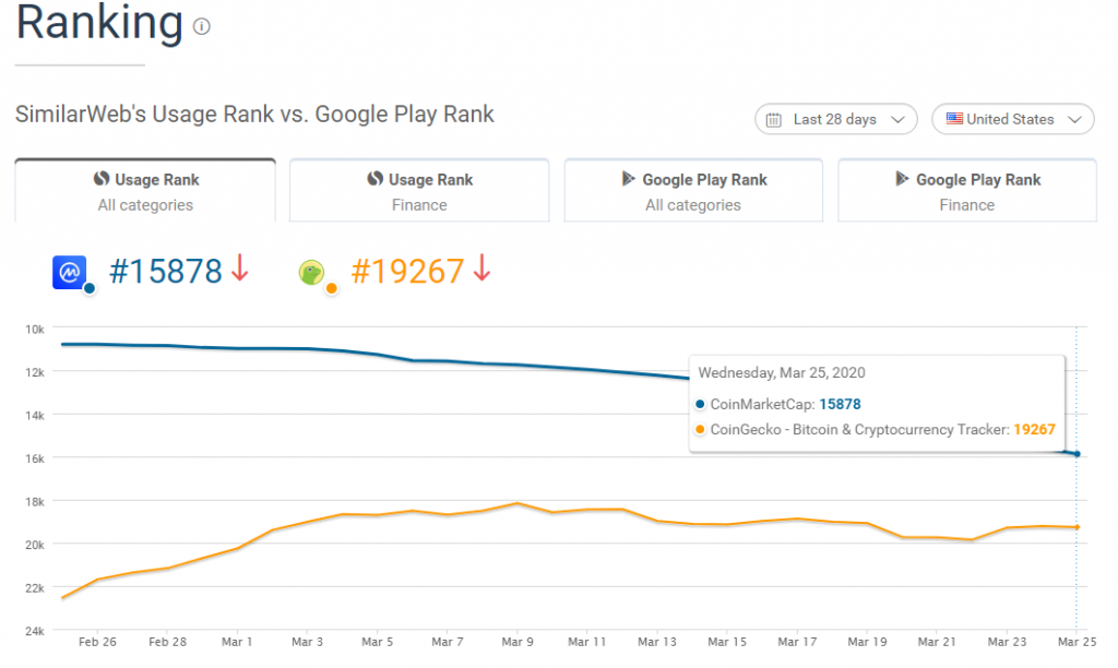 SimilarWeb’s Usage Rank metric for CMC’s and CoinGecko’s apps