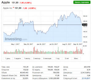 Аналитик: объемы торгов криптовалютами превысят аналогичные показатели Apple