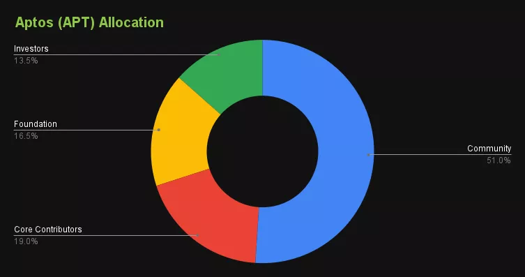 Aptos_APT_Allocation
