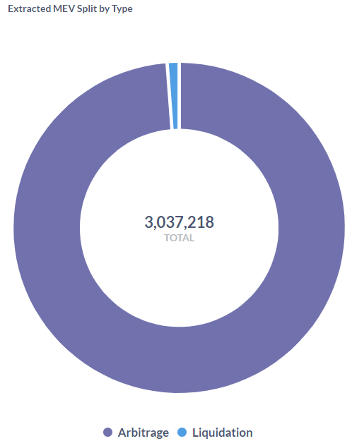 От MEV к MEV-Boost: остался ли «невидимый налог» в Ethereum после The Merge