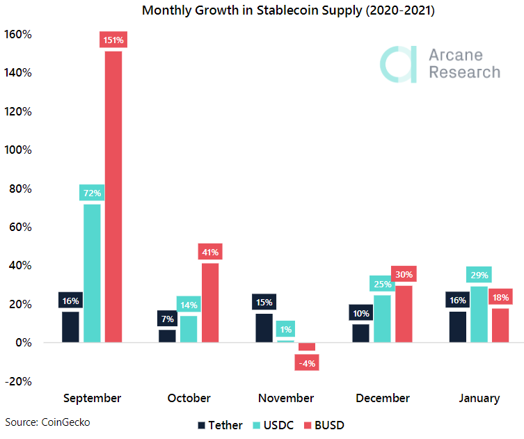 Темпы эмиссии стейблкоинов USDC и BUSD превзошли показатели токена USDT от Tether