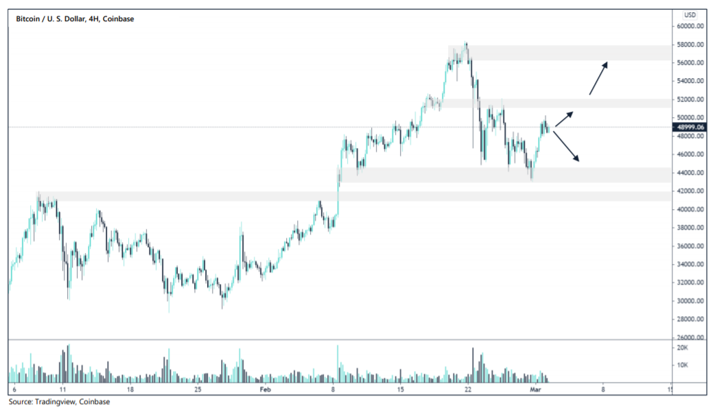 Arcane Research: ончейн-метрики биткоина сулят возврат к историческому максимуму