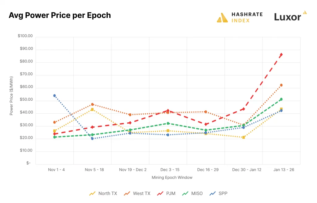 Avg-Power-Price-per-Epoch