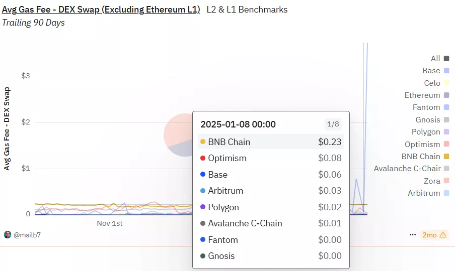Avg_gas_fee_DEX-swap