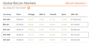 Цена биткоина преодолела отметку в $2000