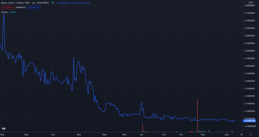 Алгоритмические стейблкоины: как развиваются альтернативы USDT и USDC