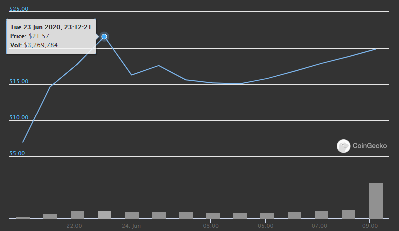 Токен DeFi-проекта Balancer вырос на 200% вскоре после начала торгов