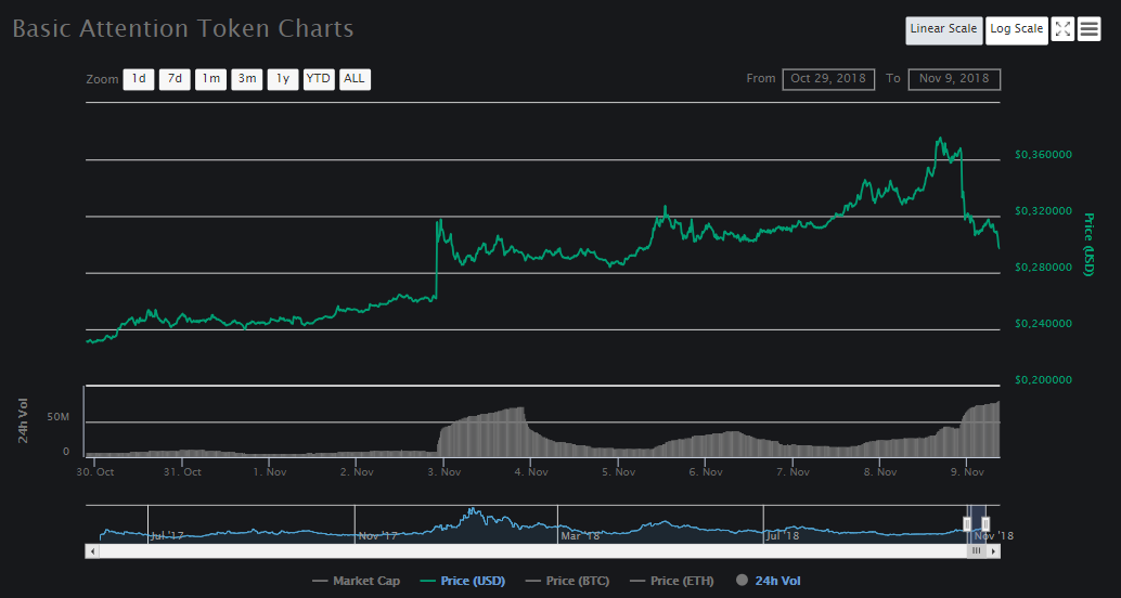 Coinbase добавила токен BAT на свою торговую платформу и в приложения