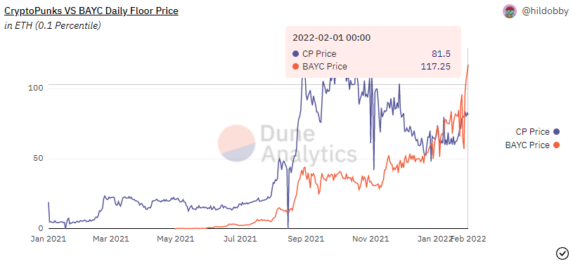 Январь 2022 в цифрах: бум NFT вопреки падению криптовалют, укрепление Fantom и рывок FTX к $32 млрд