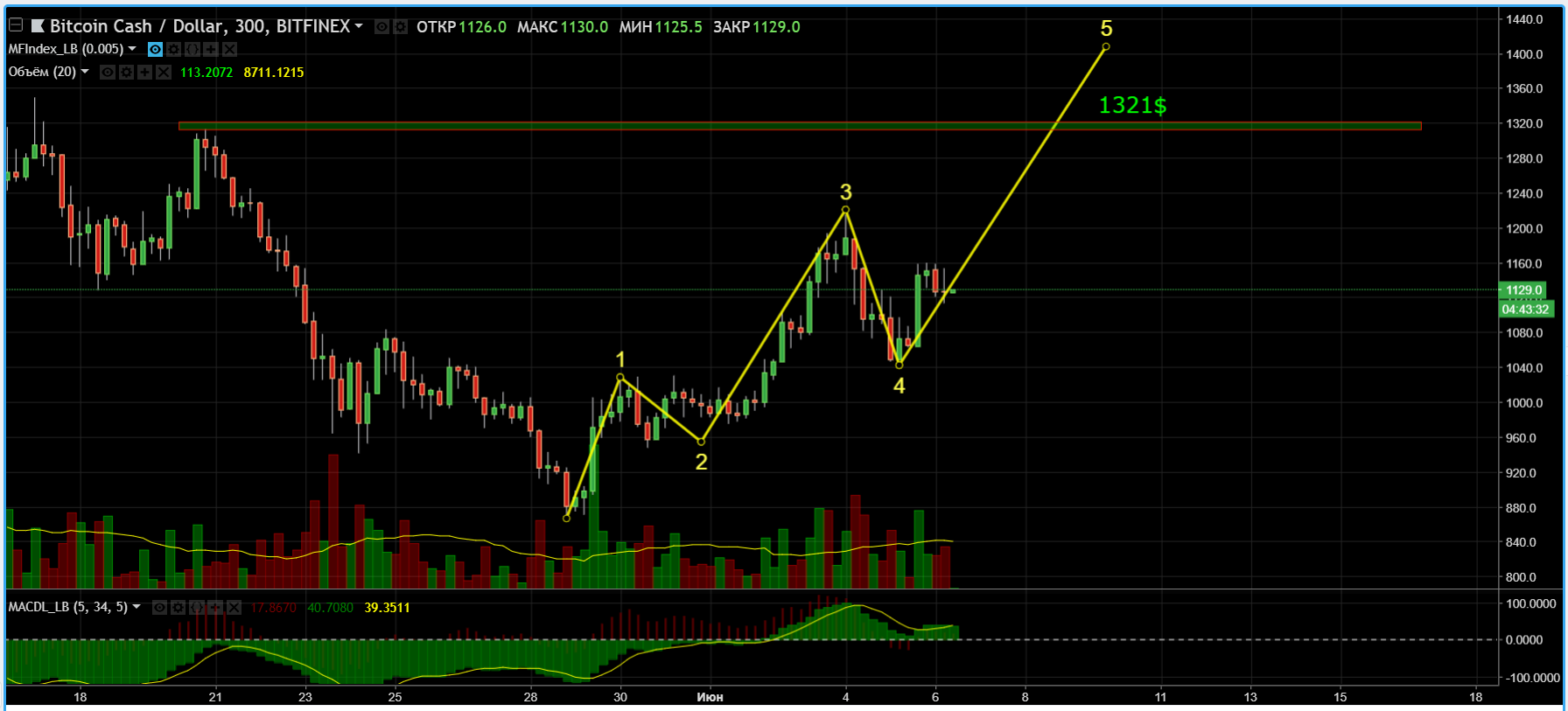 Анализ цен альткоинов: умеренный рост капитализации